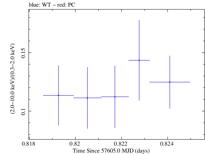Swift hardness ratio for Observation ID 00030795194