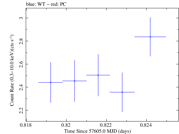 Swift light curve for Observation ID 00030795194