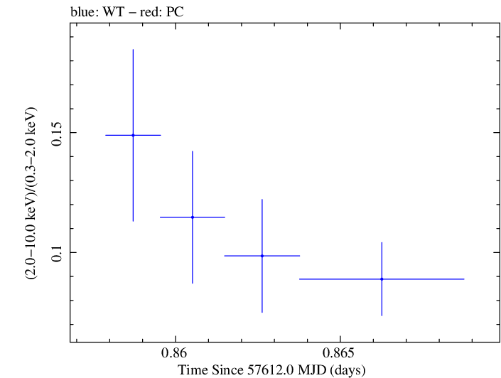 Swift hardness ratio for Observation ID 00030795195