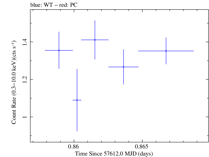 Swift light curve for Observation ID 00030795195