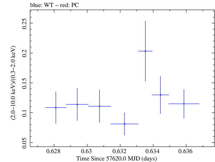 Swift hardness ratio for Observation ID 00030795196