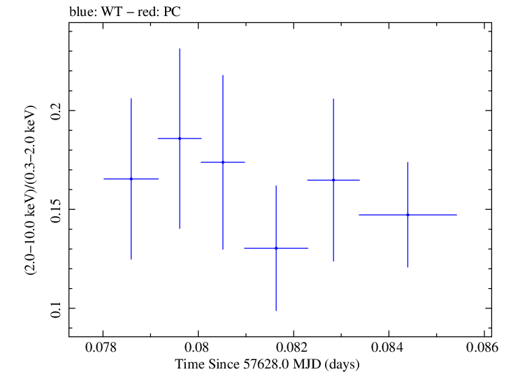 Swift hardness ratio for Observation ID 00030795197