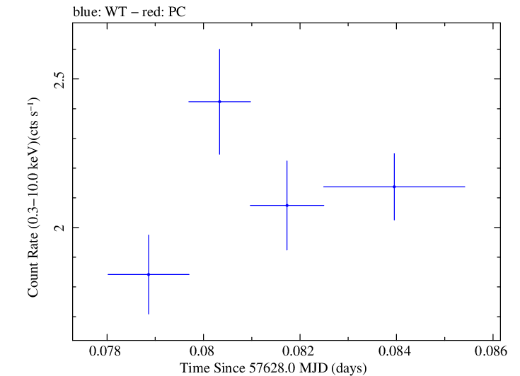 Swift light curve for Observation ID 00030795197