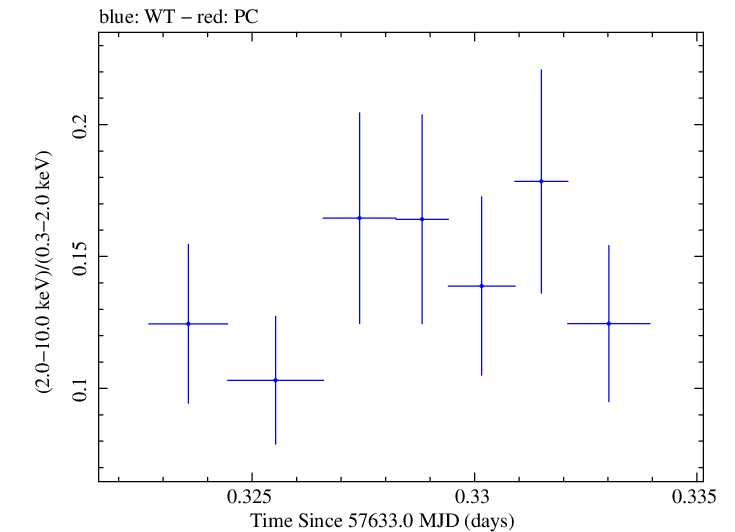 Swift hardness ratio for Observation ID 00030795198