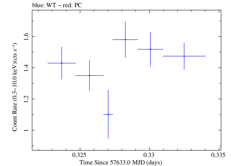 Swift light curve for Observation ID 00030795198