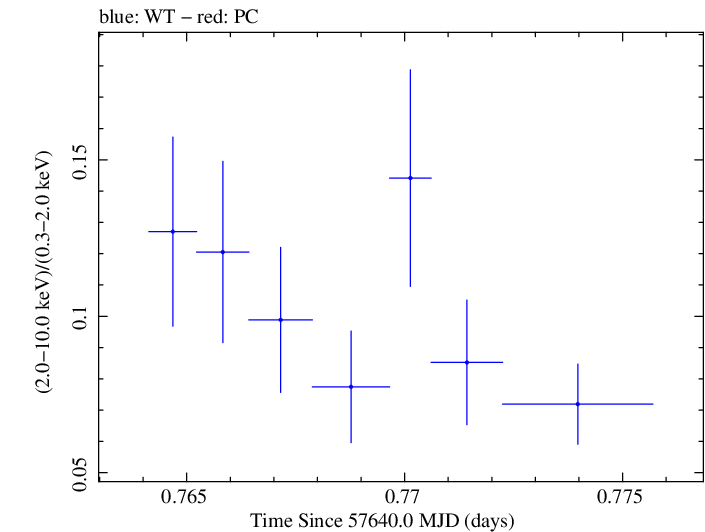 Swift hardness ratio for Observation ID 00030795199