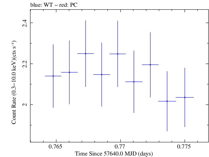 Swift light curve for Observation ID 00030795199