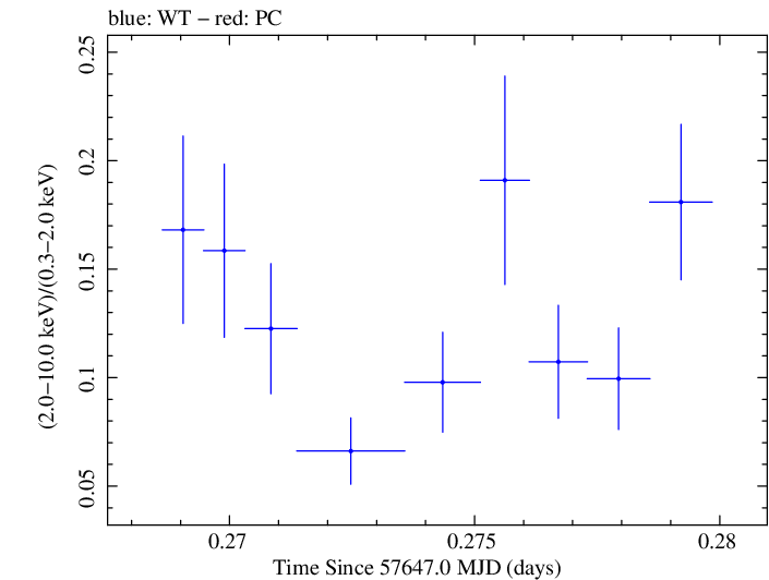 Swift hardness ratio for Observation ID 00030795200
