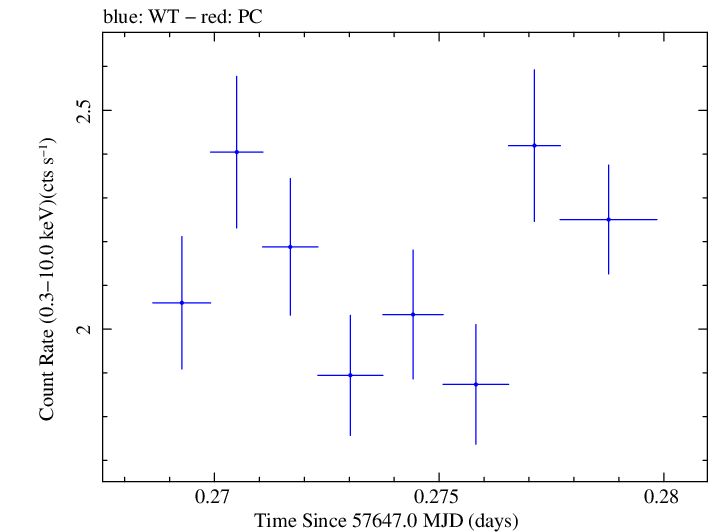 Swift light curve for Observation ID 00030795200