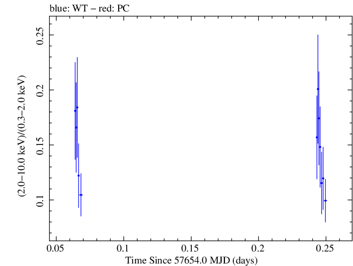 Swift hardness ratio for Observation ID 00030795201