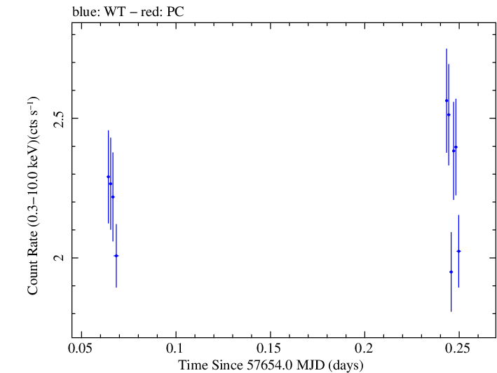 Swift light curve for Observation ID 00030795201