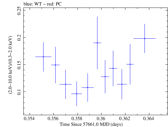 Swift hardness ratio for Observation ID 00030795202