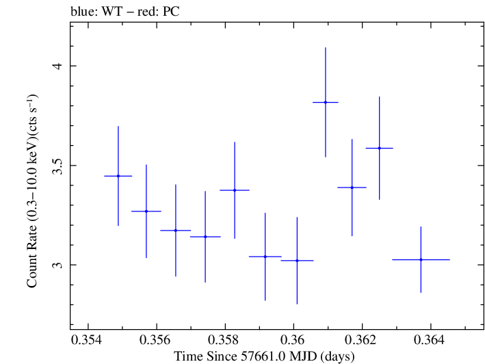 Swift light curve for Observation ID 00030795202