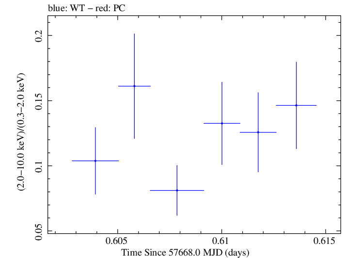 Swift hardness ratio for Observation ID 00030795203