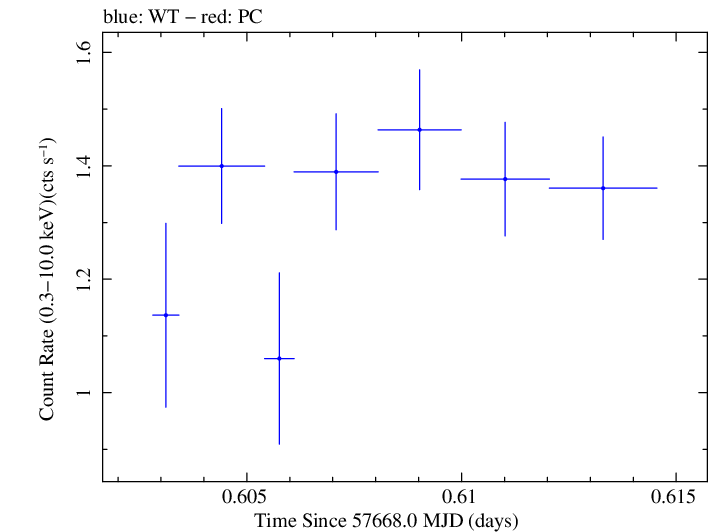 Swift light curve for Observation ID 00030795203
