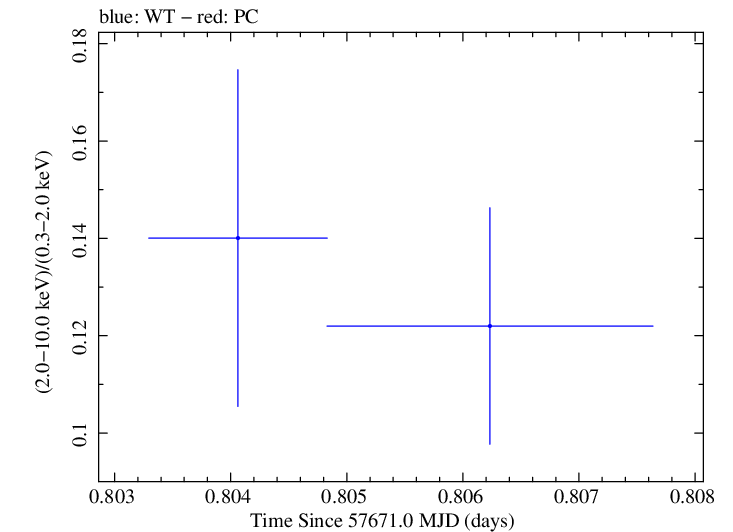 Swift hardness ratio for Observation ID 00030795204