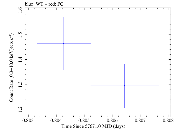 Swift light curve for Observation ID 00030795204