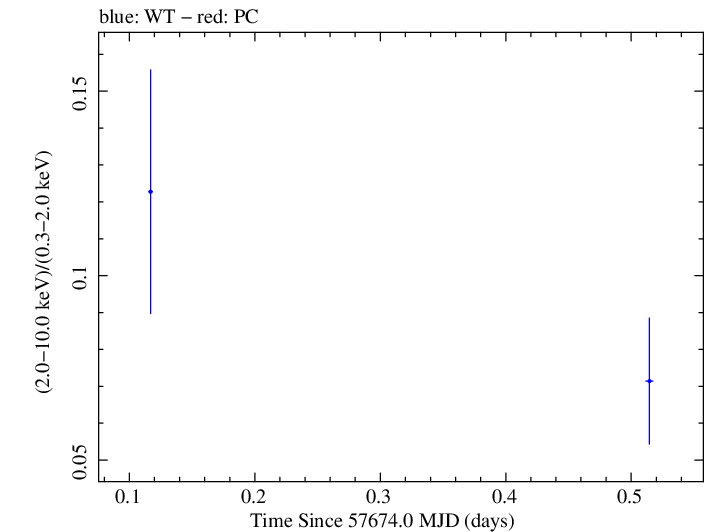 Swift hardness ratio for Observation ID 00030795205