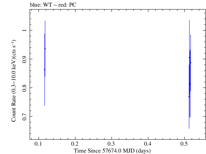 Swift light curve for Observation ID 00030795205