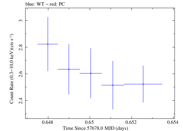 Swift light curve for Observation ID 00030795206