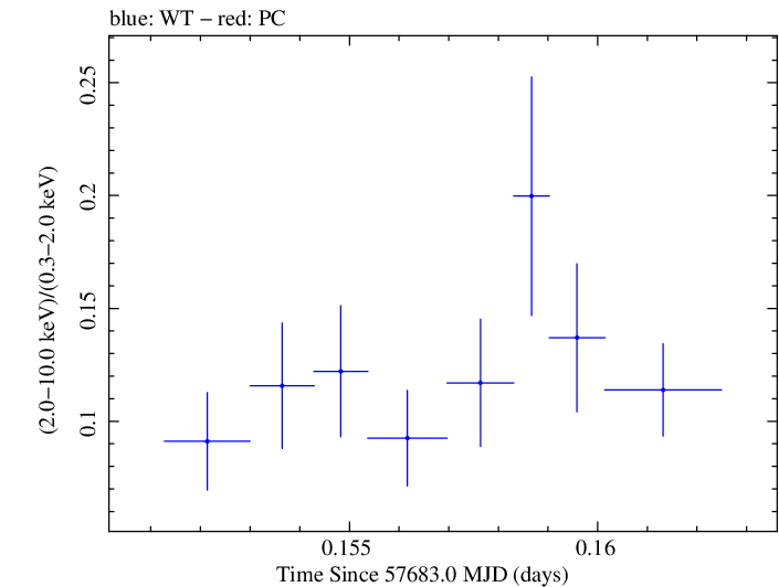 Swift hardness ratio for Observation ID 00030795207