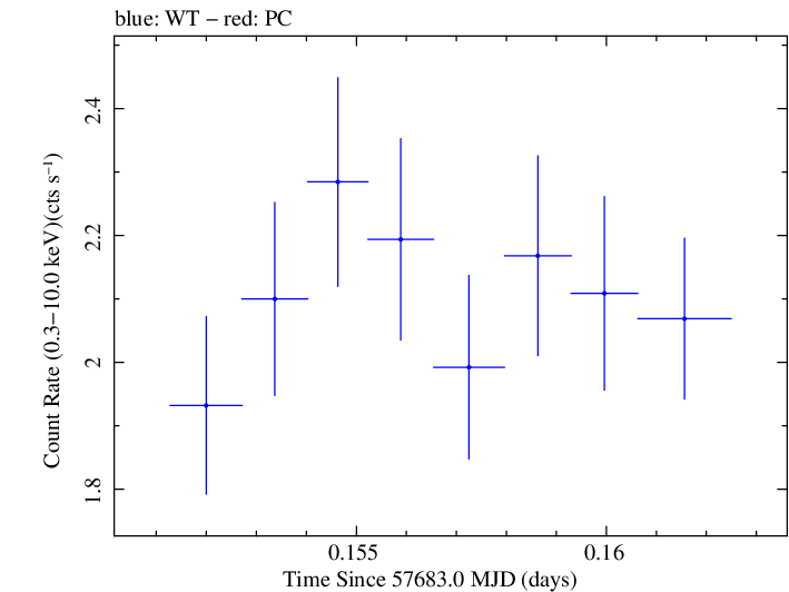 Swift light curve for Observation ID 00030795207