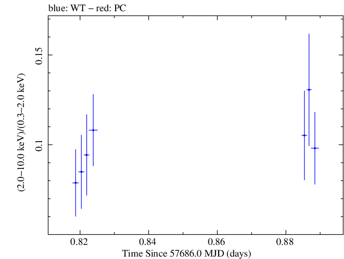 Swift hardness ratio for Observation ID 00030795208