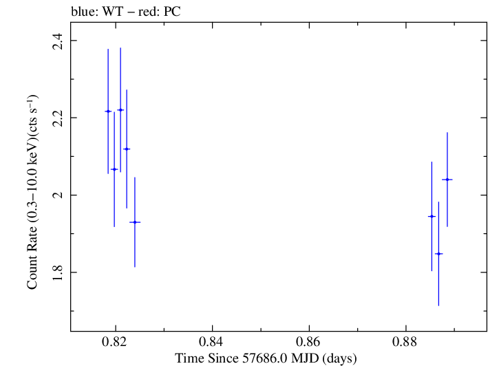 Swift light curve for Observation ID 00030795208