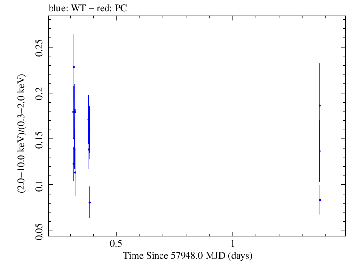 Swift hardness ratio for Observation ID 00030795209