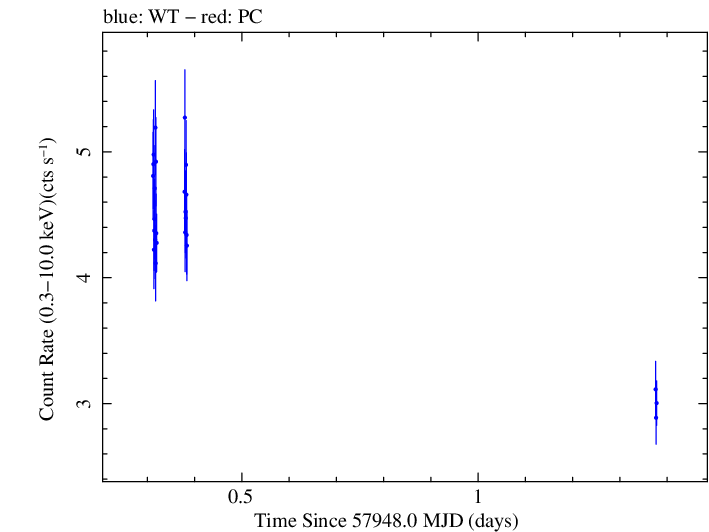 Swift light curve for Observation ID 00030795209