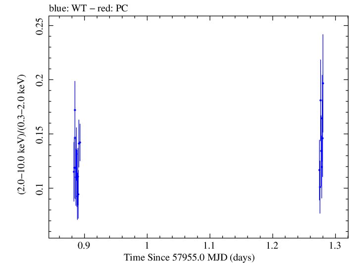 Swift hardness ratio for Observation ID 00030795210