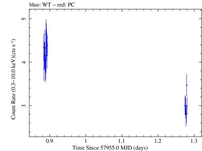 Swift light curve for Observation ID 00030795210