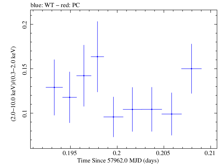 Swift hardness ratio for Observation ID 00030795211