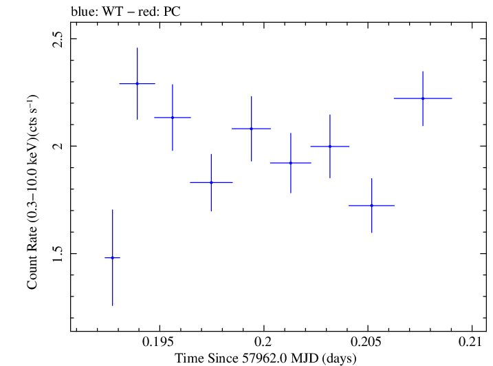 Swift light curve for Observation ID 00030795211