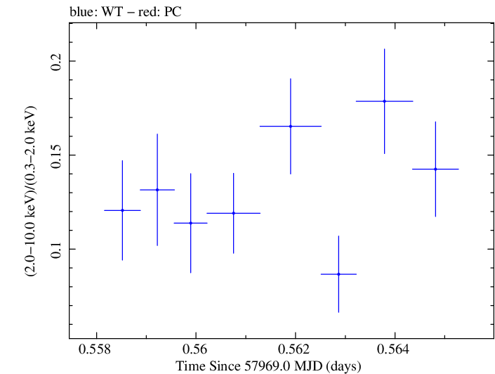 Swift hardness ratio for Observation ID 00030795212