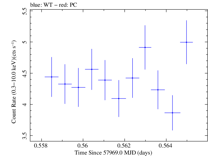 Swift light curve for Observation ID 00030795212