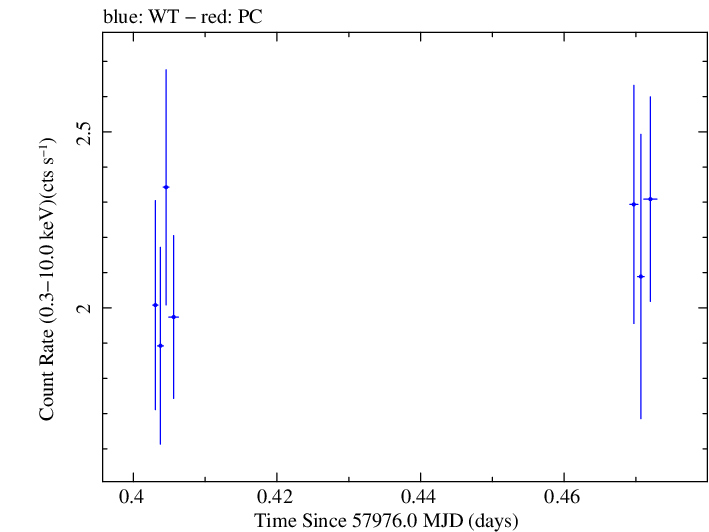 Swift light curve for Observation ID 00030795213