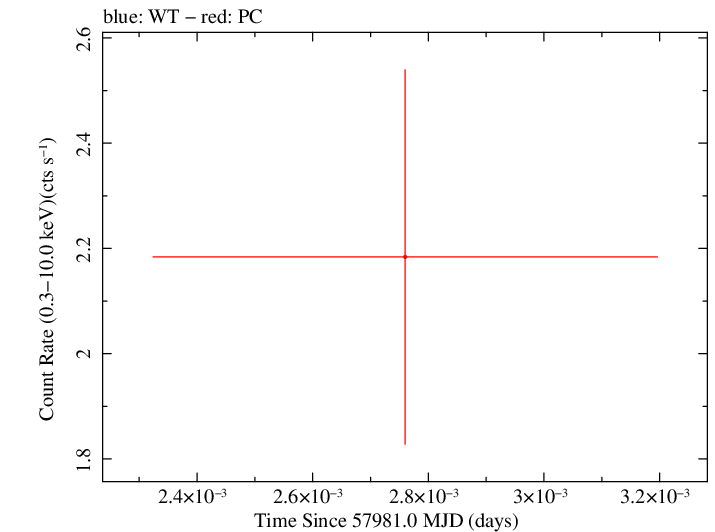 Swift light curve for Observation ID 00030795214