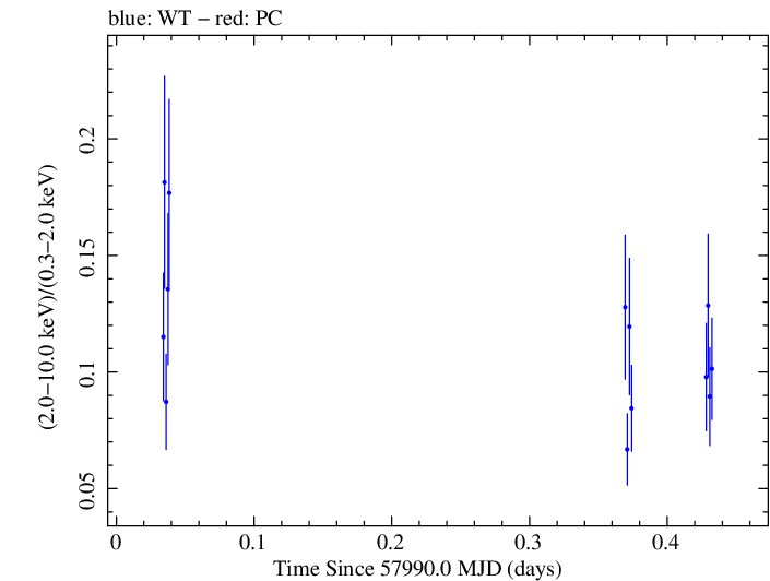 Swift hardness ratio for Observation ID 00030795215
