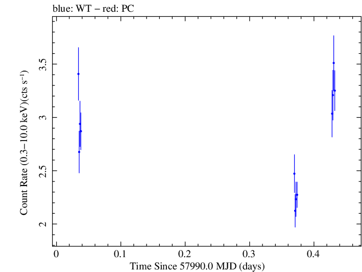 Swift light curve for Observation ID 00030795215