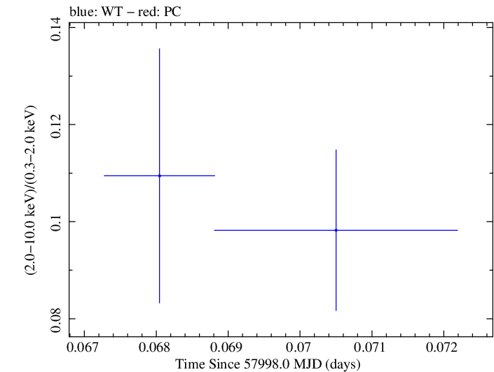 Swift hardness ratio for Observation ID 00030795216