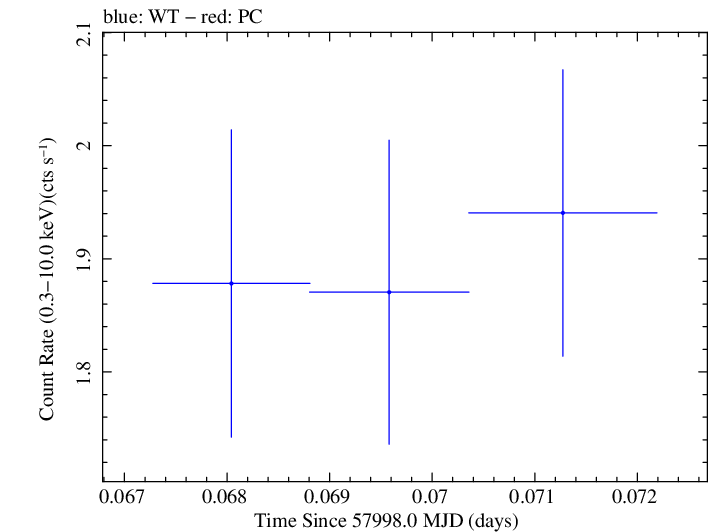 Swift light curve for Observation ID 00030795216