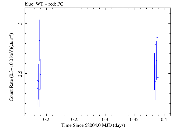 Swift light curve for Observation ID 00030795217