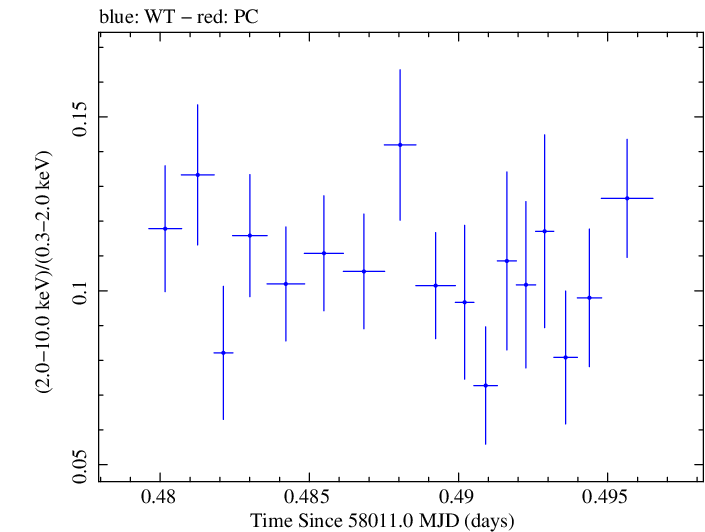 Swift hardness ratio for Observation ID 00030795218