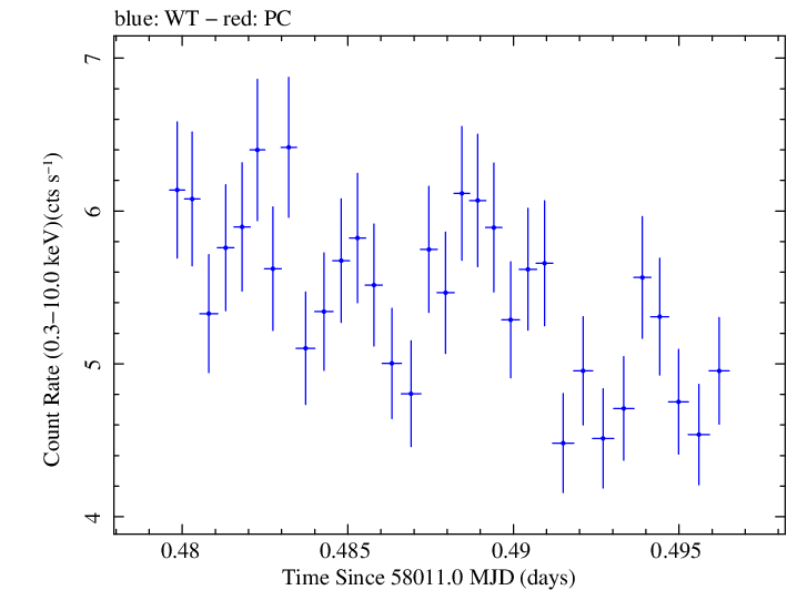 Swift light curve for Observation ID 00030795218