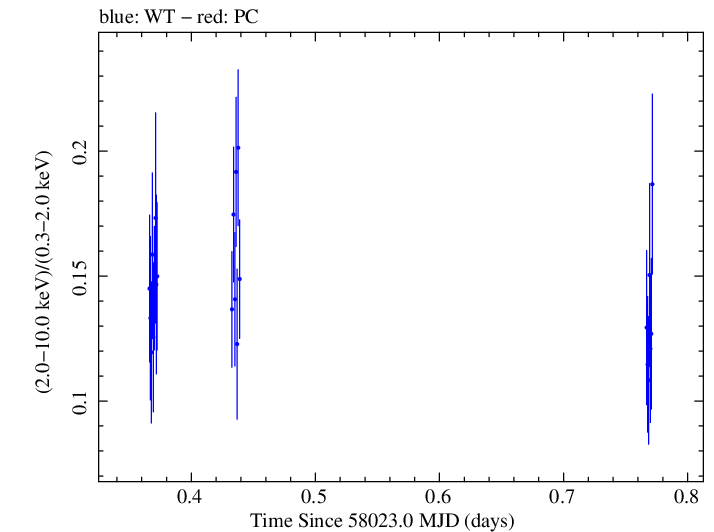Swift hardness ratio for Observation ID 00030795220