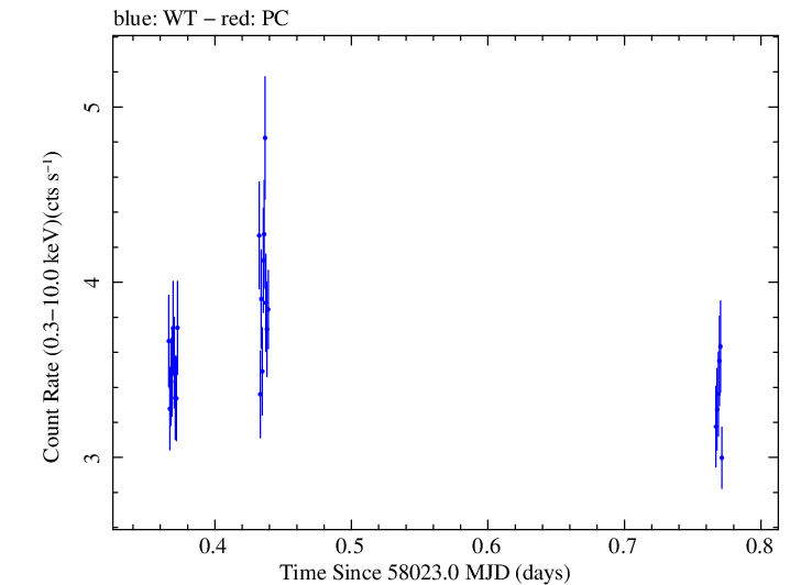 Swift light curve for Observation ID 00030795220