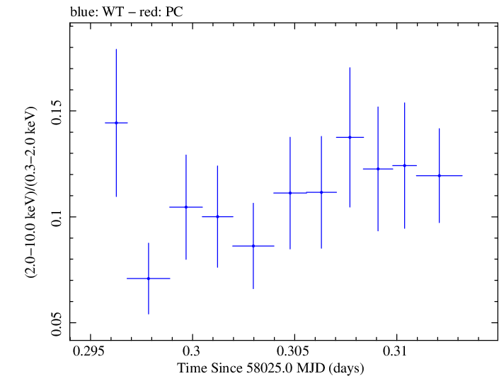 Swift hardness ratio for Observation ID 00030795221