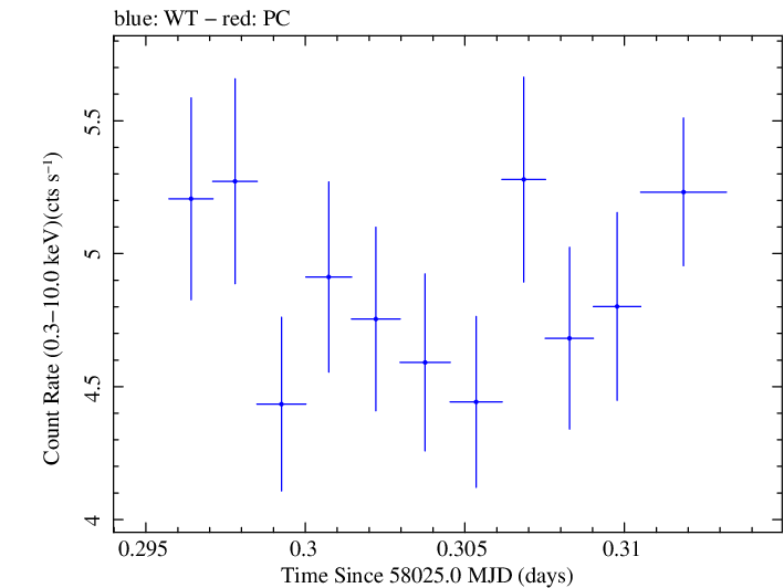 Swift light curve for Observation ID 00030795221