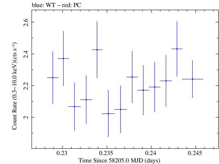 Swift light curve for Observation ID 00030795222